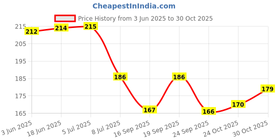 flipkart.com niralasa Kinesiology Tapes Waterproof | Sports Tape | Knee, Elbow, Shoulders, Ankles Knee Support niralasa Price History Graph from 3 Jun 2025 to 30 Oct 2025
