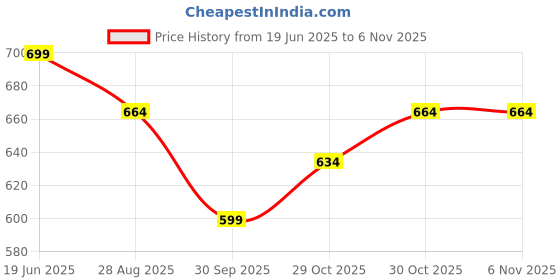 flipkart.com jmax KING jmax Price History Graph from 19 Jun 2025 to 4 Nov 2025