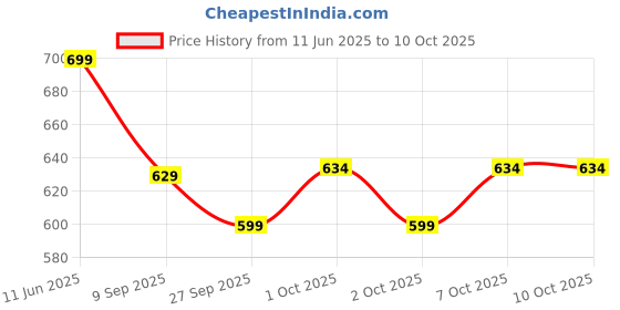 flipkart.com jmax KING jmax Price History Graph from 11 Jun 2025 to 10 Oct 2025