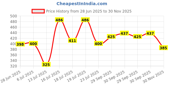 flipkart.com mi star KING 2000 ER29 2000 W Shock Proof Immersion Heater Rod mi star Price History Graph from 28 Jun 2025 to 30 Nov 2025