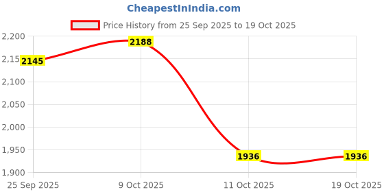flipkart.com puma KING 21 IT Football Shoes For Women puma Price History Graph from 25 Sep 2025 to 19 Oct 2025