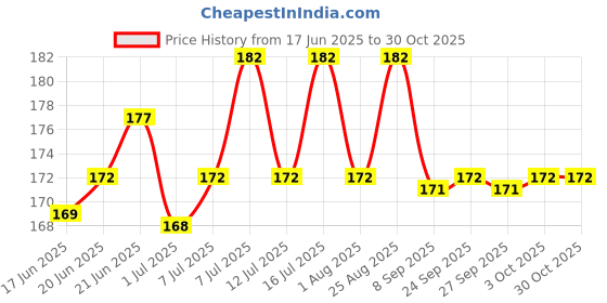 flipkart.com harry enterprises King & Black New Design Rubber 30 pcs Pigeon Foot Ring Bird Shoulder Guard harry enterprises Price History Graph from 17 Jun 2025 to 30 Oct 2025