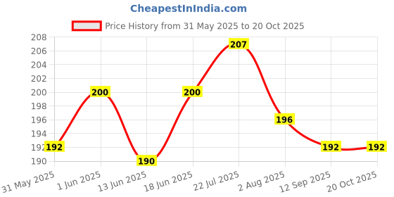 flipkart.com harry enterprises King & Black New Design Rubber 40 pcs Pigeon Foot Ring Bird Shoulder Guard harry enterprises Price History Graph from 31 May 2025 to 20 Oct 2025