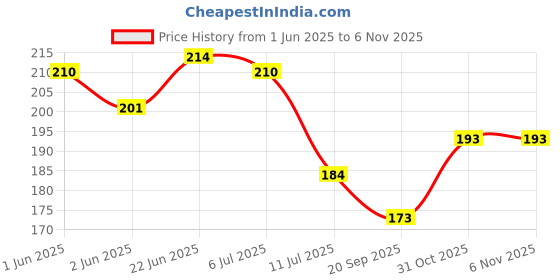 flipkart.com me&you King and Queen Couple for Every Special Occasion IZ19Ringcouple3-003 Stainless Steel Silver Plated Ring Set me&you Price History Graph from 1 Jun 2025 to 31 Oct 2025