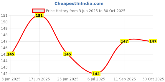 flipkart.com devora King & Queen lovers valentine couple Adjustable propose for girlfriend Stainless Steel Zircon Sterling Silver Plated Ring Set devora Price History Graph from 3 Jun 2025 to 30 Oct 2025