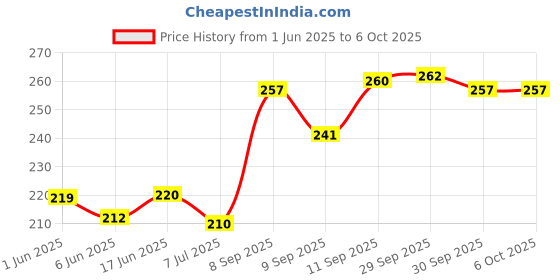flipkart.com king and queen store 1 LEDs 0.3 m Multicolor Color Changing Moon Rice Lights king and queen store Price History Graph from 1 Jun 2025 to 5 Oct 2025