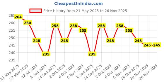flipkart.com king and queen store Amazing Colourful LED Star Master Sky Starry Night Light Projector Lamp Night. Table Lamp king and queen store Price History Graph from 21 May 2025 to 25 Nov 2025