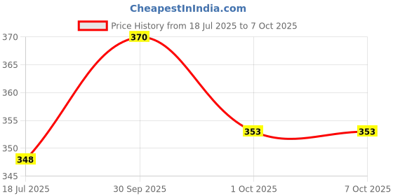 flipkart.com king and queen store Automatic Off - Egg Poacher for Steaming, Cooking Boiling & Frying Egg Cooker king and queen store Price History Graph from 18 Jul 2025 to 6 Oct 2025