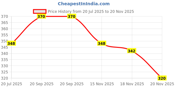 flipkart.com king and queen store egg machine electric automatic off egg maker Egg Cooker Egg Boiler,Egg Cooker Egg Cooker king and queen store Price History Graph from 20 Jul 2025 to 20 Nov 2025