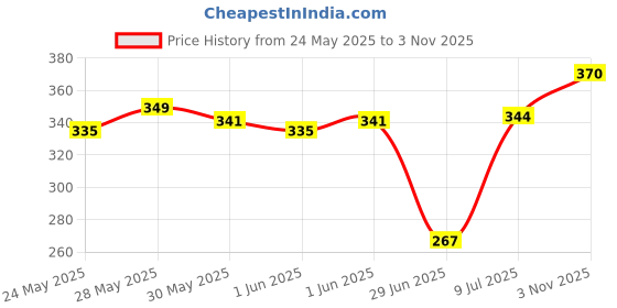 flipkart.com king and queen store K&Q-820 Bottled Water Dispenser king and queen store Price History Graph from 24 May 2025 to 3 Nov 2025