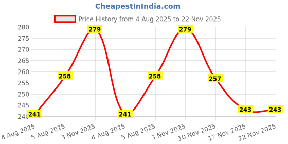 flipkart.com king and queen store Star Master Night Light Projecto Night Lamp king and queen store Price History Graph from 4 Aug 2025 to 22 Nov 2025