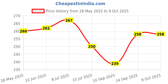 flipkart.com king and queen store Star Master Rotating 360 Degree Moon Night Light Table Lamp king and queen store Price History Graph from 28 May 2025 to 8 Oct 2025