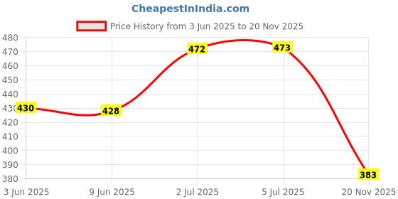 flipkart.com king auto Side LED Indicator Light for Hyundai Verna Fluidic king auto Price History Graph from 3 Jun 2025 to 20 Nov 2025