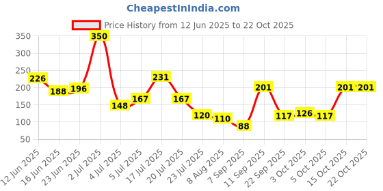 flipkart.com kamboj King Automatic Washing Machine Tap Adapter Tap Adapter kamboj Price History Graph from 12 Jun 2025 to 21 Oct 2025