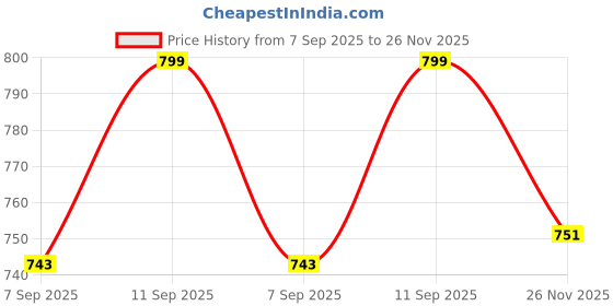 flipkart.com roar King Bhopu with High Volume Speaker, Battery Backup and Recording FeatureQ226 King Bhopu with High Volume Speaker, Battery Backup and Recording FeatureU226 Outdoor PA System roar Price History Graph from 7 Sep 2025 to 26 Nov 2025
