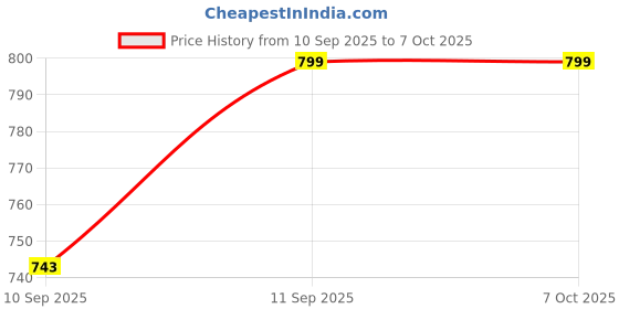 flipkart.com roar King Bhopu with High Volume Speaker, Battery Backup and Recording FeatureW323 King Bhopu with High Volume Speaker, Battery Backup and Recording FeatureU323 Outdoor PA System roar Price History Graph from 10 Sep 2025 to 6 Oct 2025