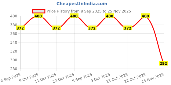 flipkart.com king born Washable Soft Padded Baby Muslin Cotton Nappies & Diapers Reusable Langot king born Price History Graph from 8 Sep 2025 to 25 Nov 2025
