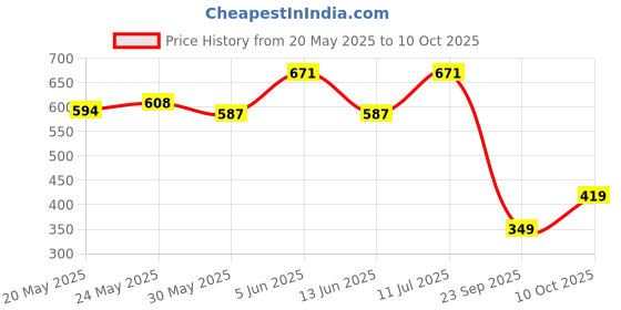 flipkart.com king c. gillette Mens Neck Razor, for Sensitive Skin (Neck and Cheeks) with Built in Precision Trimmer for Shaping, Men king c. gillette Price History Graph from 20 May 2025 to 10 Oct 2025