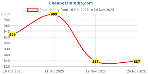 flipkart.com king collection Electric Balloon Pump Machine Dual Nozzle Portable Balloon Inflator Fast Air Balloon Pump king collection Price History Graph from 16 Oct 2025 to 26 Nov 2025
