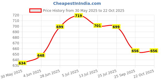 flipkart.com kaprido King Cotton Duvet Cover kaprido Price History Graph from 30 May 2025 to 21 Oct 2025