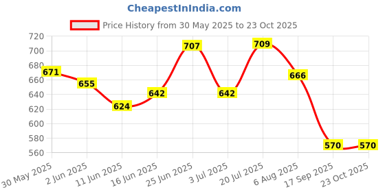flipkart.com hidecor King Cotton Duvet Cover hidecor Price History Graph from 30 May 2025 to 22 Oct 2025