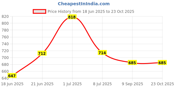 flipkart.com rrc King Cotton Duvet Cover rrc Price History Graph from 18 Jun 2025 to 23 Oct 2025