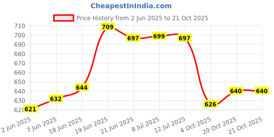 flipkart.com kaprido King Cotton Duvet Cover kaprido Price History Graph from 2 Jun 2025 to 21 Oct 2025