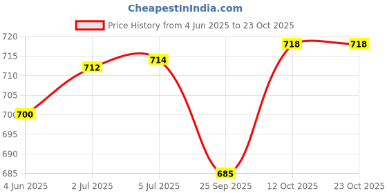 flipkart.com rrc King Cotton Duvet Cover rrc Price History Graph from 4 Jun 2025 to 23 Oct 2025