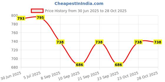 flipkart.com ketostics King Cotton Duvet Cover ketostics Price History Graph from 30 Jun 2025 to 27 Oct 2025