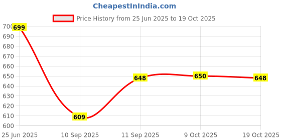 flipkart.com kaprido King Cotton Duvet Cover kaprido Price History Graph from 25 Jun 2025 to 19 Oct 2025