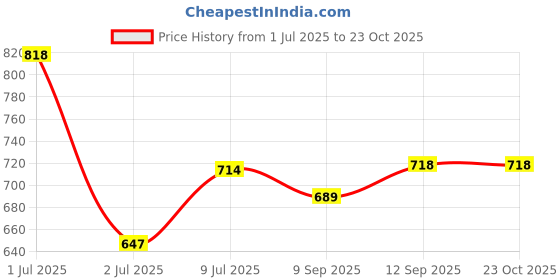 flipkart.com rrc King Cotton Duvet Cover rrc Price History Graph from 1 Jul 2025 to 23 Oct 2025