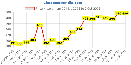 flipkart.com king creation Wooden Utility Container- 450 ml king creation Price History Graph from 20 May 2025 to 6 Oct 2025
