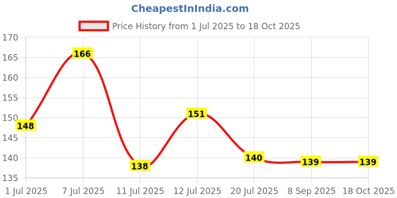 flipkart.com King Creative Seaweed Manure - 1 KG Manure Price History Graph from 1 Jul 2025 to 18 Oct 2025
