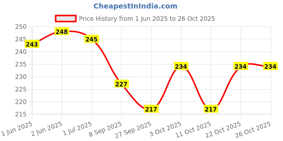 flipkart.com decofy King Crown with Gold Birthday Boy Sash For All Age group of Boys & Mens decofy Price History Graph from 1 Jun 2025 to 25 Oct 2025