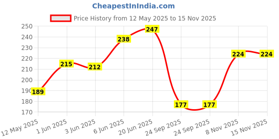flipkart.com king decore Rajasthani Village View Digital Reprint 10.5 inch x 13.5 inch Painting king decore Price History Graph from 12 May 2025 to 15 Nov 2025