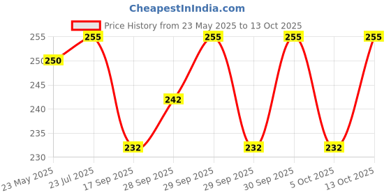 flipkart.com craft advertising King Digital reprint examination pad school collage Size 14x10 inch craft advertising Price History Graph from 23 May 2025 to 13 Oct 2025