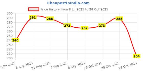 flipkart.com manforce King Dots Extra Dotted Unflavored Condoms, 10 Pieces x Pack of 2 Condom manforce Price History Graph from 8 Jul 2025 to 28 Oct 2025