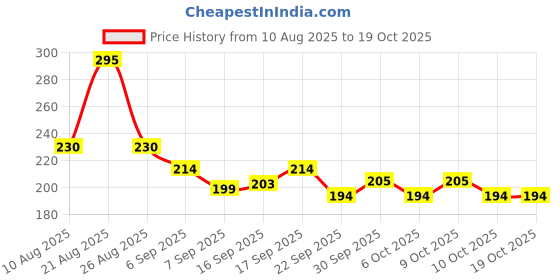 flipkart.com sharpnal King Dream Chromatic Harmonica Key of C,12 Hole 48 Tone Professional Mouth Organ sharpnal Price History Graph from 10 Aug 2025 to 18 Oct 2025