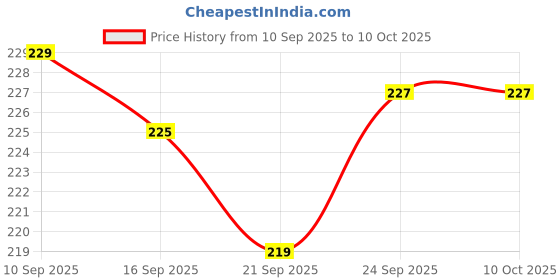 flipkart.com stylembr King Dream Chromatic Harmonica Key of C,12 Hole 48 Tone Professional Mouth Organ stylembr Price History Graph from 10 Sep 2025 to 9 Oct 2025