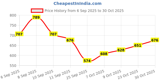flipkart.com mnu King Full body safety harness with double scoffold hook and Lanyard Full Body Harness mnu Price History Graph from 6 Sep 2025 to 30 Oct 2025