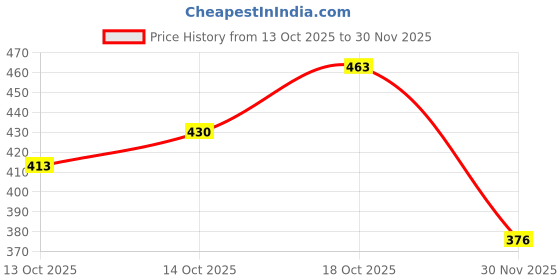 flipkart.com king genuine Front, Rear Flasher Indicator Light for Royal Enfield Standard 350, Electra 350 king genuine Price History Graph from 13 Oct 2025 to 30 Nov 2025