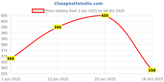 flipkart.com king genuine I10 GRAND LEFT HAND SIDE MIRROR COVER Plastic Car Mirror Cover king genuine Price History Graph from 2 Jun 2025 to 18 Oct 2025