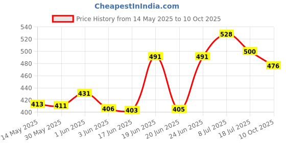 flipkart.com king genuine Manual Rear View Mirror For Bajaj Pulsar 150, Pulsar 150 DTS-i, Pulsar 180 DTS-i, Pulsar 220 DTS-i, Platina 100 DTS-i king genuine Price History Graph from 14 May 2025 to 10 Oct 2025