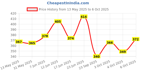 flipkart.com king genuine Manual Rear View Mirror For Hero Splendor Plus, Splendor Pro king genuine Price History Graph from 13 May 2025 to 6 Oct 2025