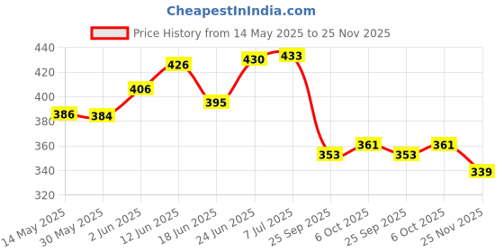 flipkart.com king genuine Manual Rear View Mirror For Honda CB Shine king genuine Price History Graph from 14 May 2025 to 25 Nov 2025