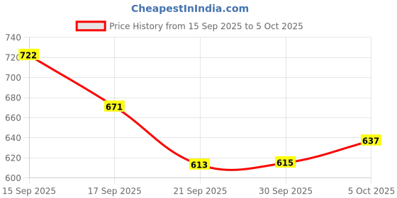 flipkart.com king genuine Manual Rear View Mirror For Royal Enfield Classic 350, Classic 500, Thunderbird 350 king genuine Price History Graph from 15 Sep 2025 to 5 Oct 2025