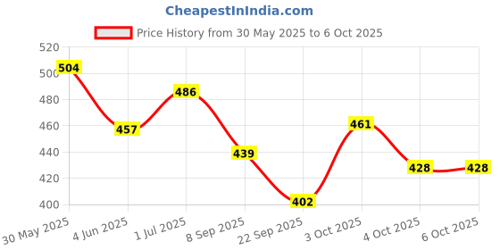 flipkart.com king genuine Side LED Indicator Light for Mahindra XUV 500 king genuine Price History Graph from 30 May 2025 to 6 Oct 2025