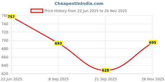 flipkart.com king genuine Side LED Indicator Light for Mahindra XUV 500 king genuine Price History Graph from 22 Jun 2025 to 26 Nov 2025