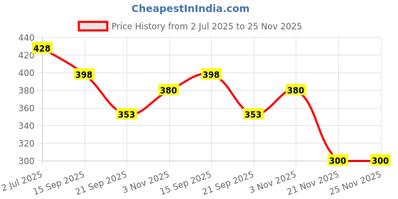 flipkart.com king genuine Side LED Indicator Light for Maruti Suzuki Celerio king genuine Price History Graph from 2 Jul 2025 to 24 Nov 2025