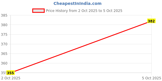flipkart.com king genuine Side LED Indicator Light for Maruti Suzuki Celerio king genuine Price History Graph from 2 Oct 2025 to 5 Oct 2025